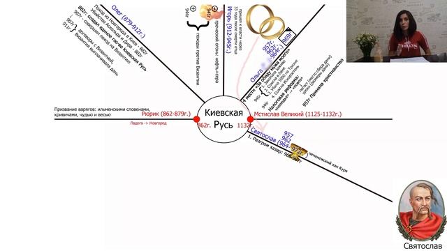 4. ВСЯ КИЕВСКАЯ РУСЬ ЗА 20 МИНУТ! ЕГЭ ПО ИСТОРИИ. Все правители Киевской Руси в одной схеме. смотреть онлайн
