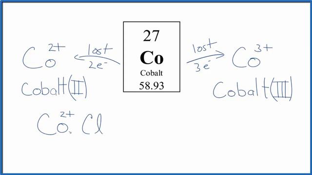 Ionic Charge for Cobalt (Co) смотреть онлайн