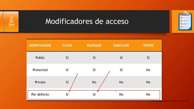 Curso Java. Modificadores de acceso. Clase Object. Vídeo 47 смотреть онлайн