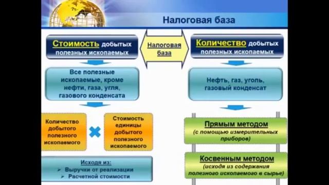 AuditPost - Расчет и уплата налога на добычу полезных ископаемых смотреть онлайн