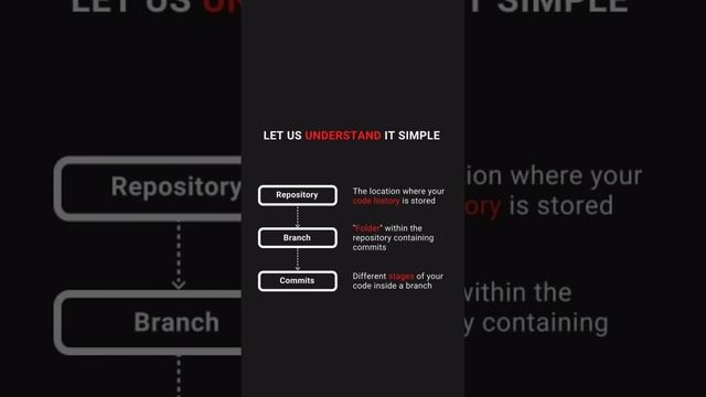Learn git Github in 30 second Repository Clone Branch Push Pull #git #coding смотреть онлайн