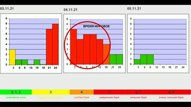 Обзор графиков вспышечной активности Солнца и магнитных бурь смотреть онлайн