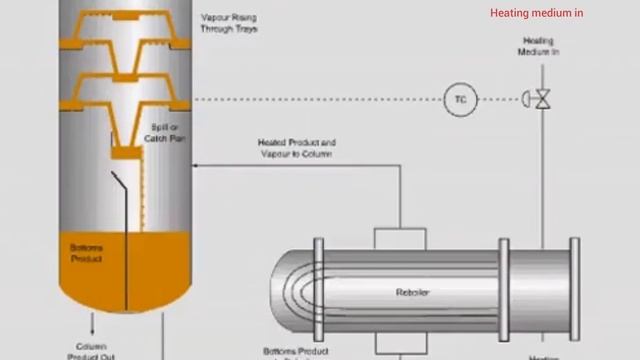 How Reboiler works in distillation column | Distillation operation #Reboiler #kettle #distillation смотреть онлайн
