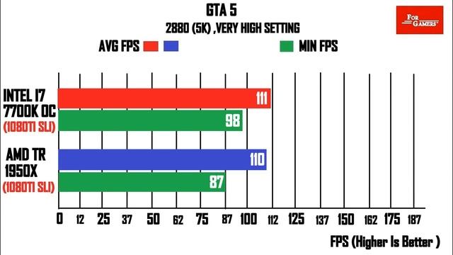 GTX 1080TI SLI | AMD TR 1950X VS Intel I7 7700K OC | COMPARISON | смотреть онлайн