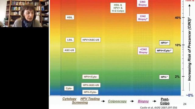 Catherine Behrens - Keynote Presentation - Assessing Risk in Cervical Cancer Screening Management.. смотреть онлайн