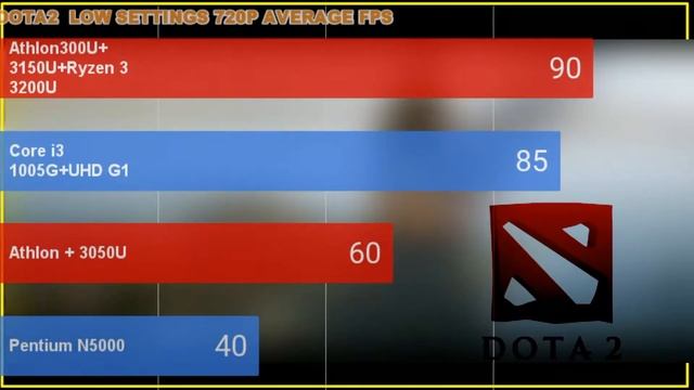 Ryzen 3 3200U vs Athlon 3050U VS Athlon 3150U VS Athlon 300UVS i3 1005G1 VS Pentium N5000 смотреть онлайн