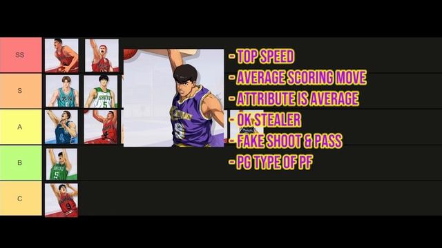[Slam Dunk Mobile] Full Tier List | Awakened | Ultra | Advanced | Basic| All Included ! смотреть онлайн