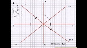построение графика Роза ветров, география 6 класс