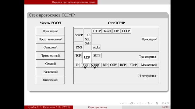 01 Обзор протоколов различных стеков смотреть онлайн