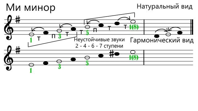 Гамма ми минор - как построить гамму ми минор