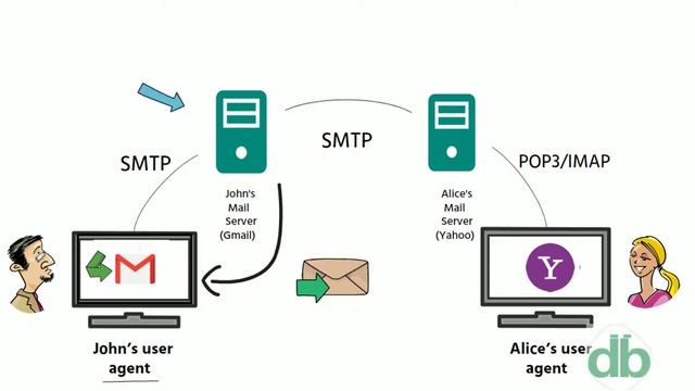 What is SMTP | How it Works | Tech смотреть онлайн