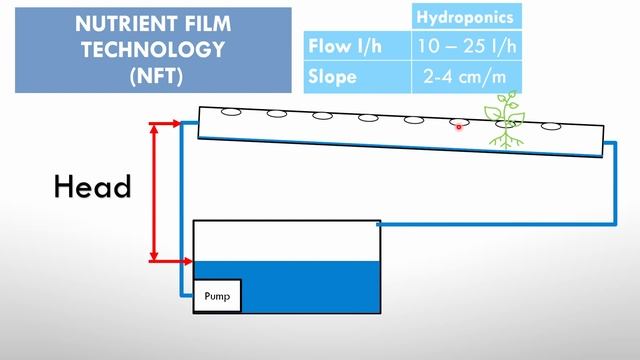 Aquaponics pump size - How to calculate pump size смотреть онлайн