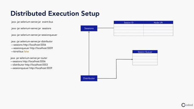 Selenium Grid 4 Distributed Execution | Codoid смотреть онлайн