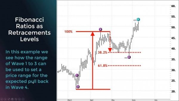 Elliott Wave Theory for Beginners | ULTIMATE In-Depth Guide!