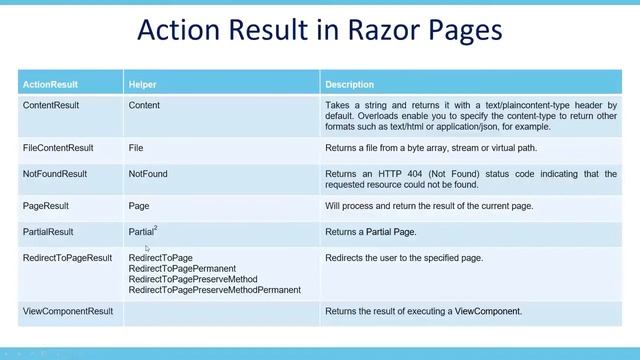 Использование обобщенного типа IActionResult в ASP NET Core MVC и Razor Pages смотреть онлайн
