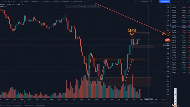 Лучший СПОСОБ определить ТОЧКУ ВХОДА В ТРЕЙДИНГЕ! Обучение трейдингу для новичков! смотреть онлайн
