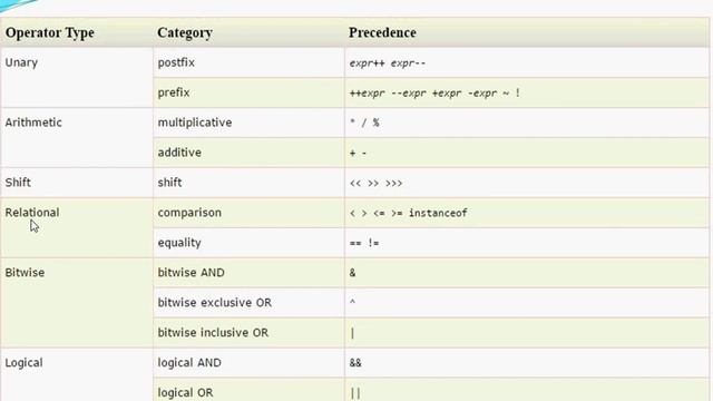 Java Video Tutorial Path - 14 Type of operators in java смотреть онлайн