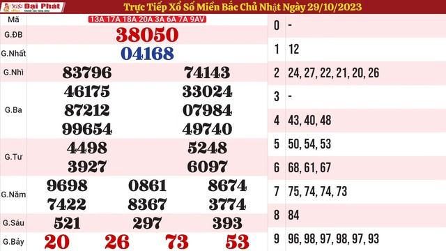 XSMB Đại Phát 29/10/2023 - Trực Tiếp Xổ Số Miền Bắc Ngày 29 Tháng 10 - KQXSMB - XS Đại Phát Hôm Nay смотреть онлайн