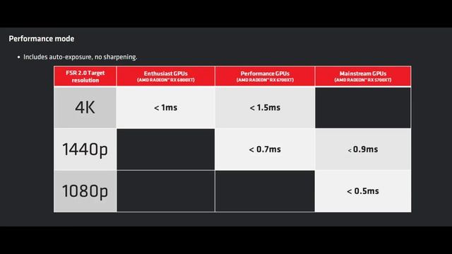 FSR2.0 and the future of upscaling смотреть онлайн