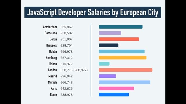 Зарплаты программистов. Сколько зарабатывает Front-End Developer? #programming #js #code смотреть онлайн