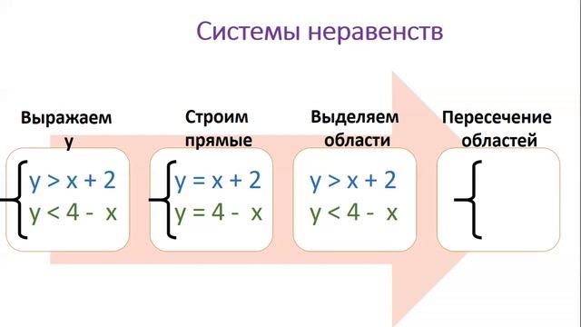 Задание 15. Неравенства на плоскости. ЕГЭ за полгода смотреть онлайн