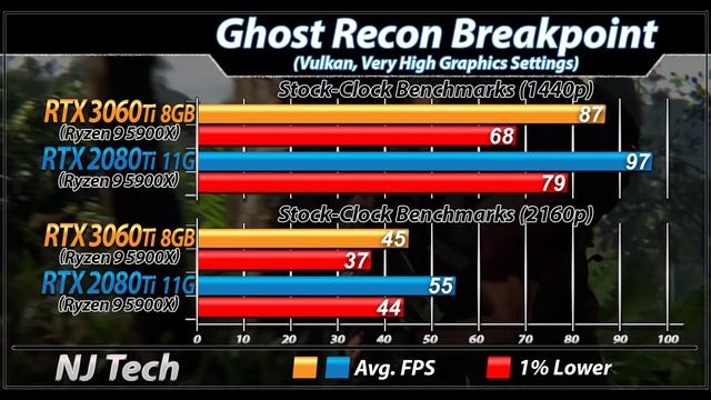 RTX 3060 Ti Vs. RTX 2080 Ti | 1440p and 2160p Gaming Benchmarks смотреть онлайн
