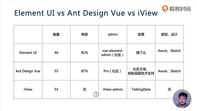 28 UI组件库对比Element UI、Ant Design Vue、iView смотреть онлайн