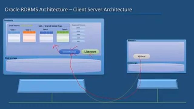 Oracle RDBMS Architecture - Client server Architecture смотреть онлайн