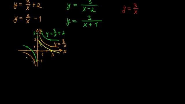 §76 Преобразование графика функции Y=k/x