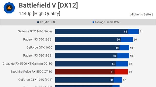 Radeon RX 5500 XT 4GB vs. 8GB VRAM Test смотреть онлайн
