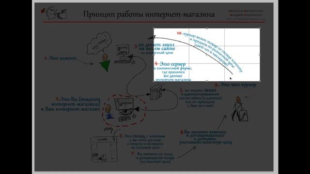 Как создать ПРОДАЮЩИЙ интернет-магазин 2013 смотреть онлайн