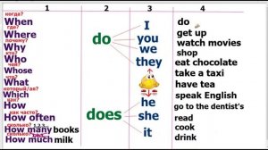 Как построить вопрос в английском | Вопросительные предложения