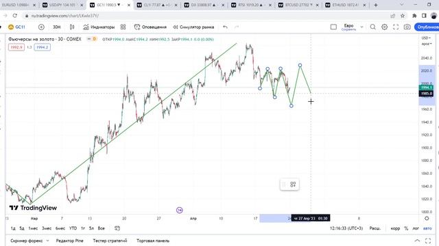 Торговая аналитика на 24-28.04.2023 | Технический анализ валют, сырья, индексов и криптовалют смотреть онлайн
