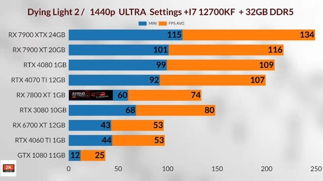 RX 7900 XT VS RX 7900XTX VS RTX 4070Tİ VS RTX 4080 VS RX 7800XT VS RTX 4060Tİ VS RX 6700XT RTX3080 смотреть онлайн