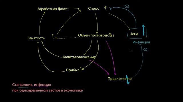 Застой в экономике при одновременной инфляции.Стагфляция(видео 6) | Инфляция | Экономика смотреть онлайн