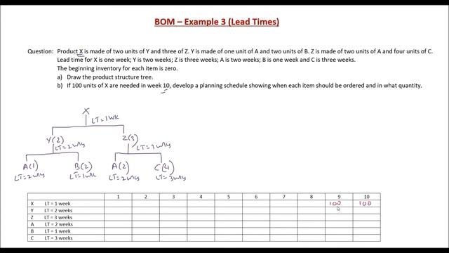 BOM - Example 3 (Lead Times) смотреть онлайн