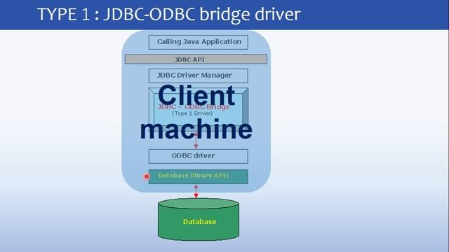 JDBC TYPE 1 DRIVER смотреть онлайн