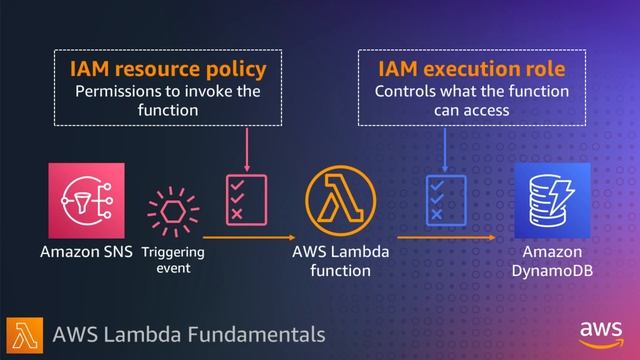 AWS Lambda function permissions | AWS Lambda Fundamentals смотреть онлайн