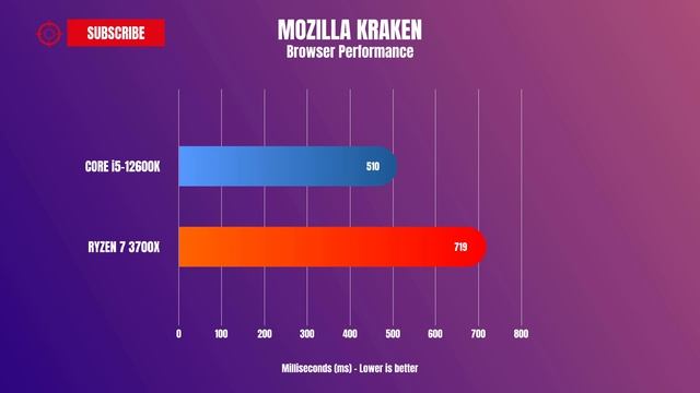 Intel Core I5 12600K VS AMD Ryzen 7 3700X - Intel Core I5 12600K Benchmark