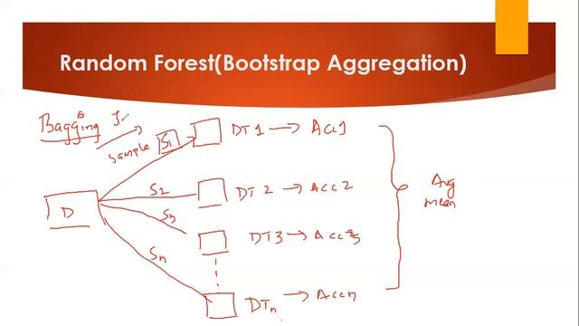Random Forest(Bootstrap Aggregation) Easily Explained смотреть онлайн