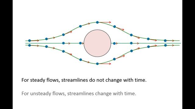 Fluid Mechanics: Topic 10.3 - Steamlines, streaklines, and pathlines смотреть онлайн