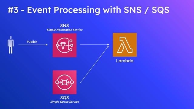 Top 5 Use Cases For AWS Lambda смотреть онлайн