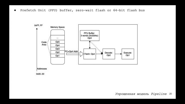 ARM Cortex-M Architecture lecture, part 2: SP, LR, PC, pipeline смотреть онлайн