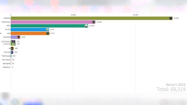 15 средних ютуберов по террарии - гонка подписчиков 2021-2022! смотреть онлайн