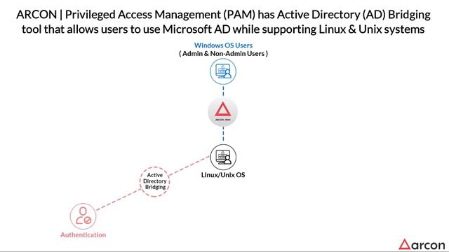 How to Successfully Manage Different Operating System Users in the Same Network - ARCON | PAM смотреть онлайн