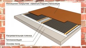 Теплый пол инфракрасный пленочный: обзор моделей и тонкости монтажа
