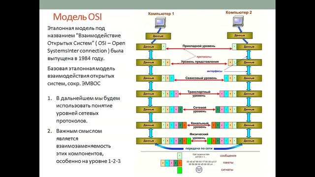 Тема 4. Стандарты и организации. Модель OSI. Где пригодится? смотреть онлайн