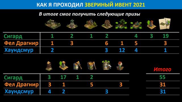 Подводим итоги звериного ивента (Дикая природа) 2021 в FoE / результаты и особенности ивента, призы смотреть онлайн