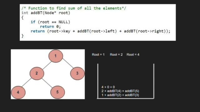 Sum of all nodes in a binary tree | GeeksforGeeks смотреть онлайн