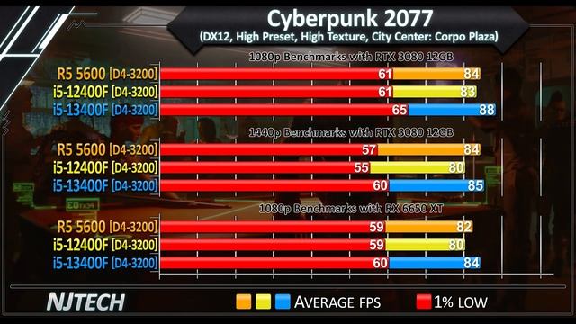 R5 5600 Vs I5-12400F Vs I5-13400F - Which CPU Is Better Value For Money?